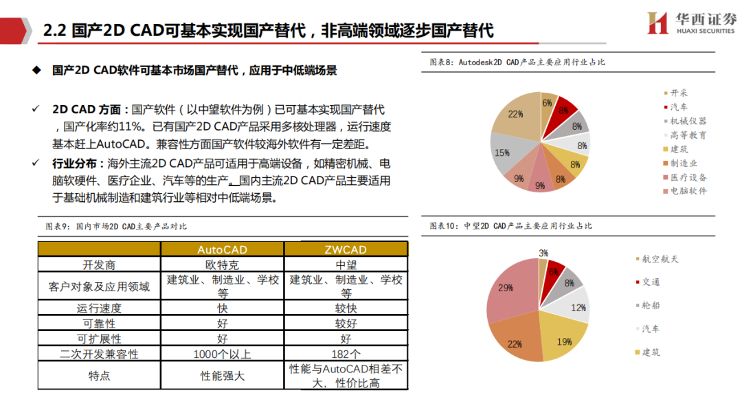 国内CAX软件市场深度研究报告的图7