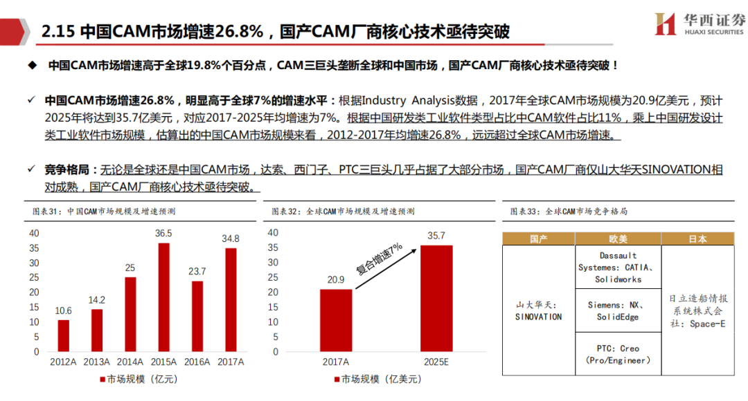 国内CAX软件市场深度研究报告的图11