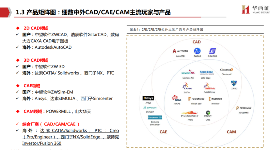 国内CAX软件市场深度研究报告的图4