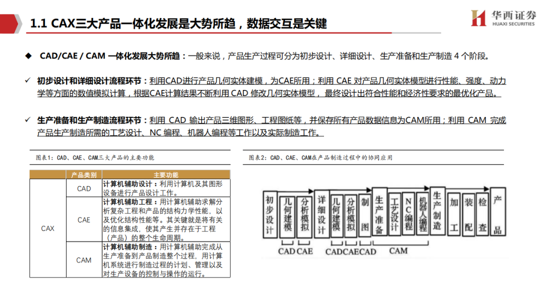 国内CAX软件市场深度研究报告的图2