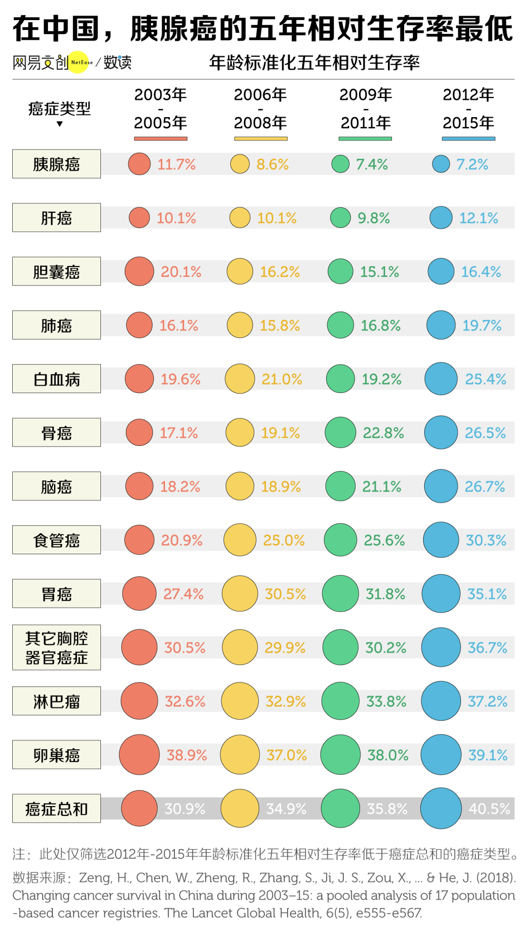 中国生存率最低的癌症，一发现就是晚期