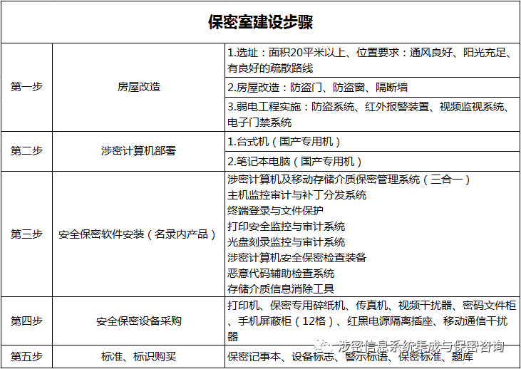 广州市涉密信息系统集成资质