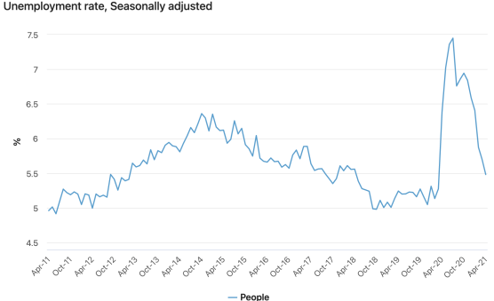 澳洲4月失业率较上月下降0.2%至5.5% - 3