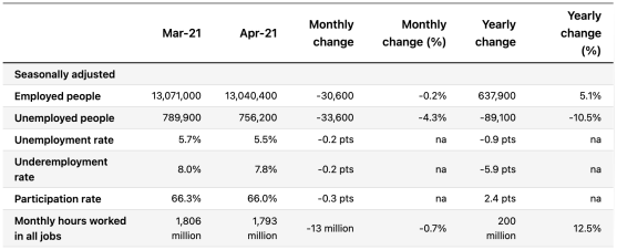 澳洲4月失业率较上月下降0.2%至5.5% - 2