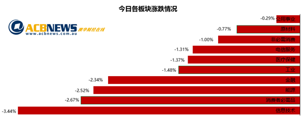 澳股|财报季后首个交易日大盘下行 澳元升值美股承压澳指趋势不明 - 3