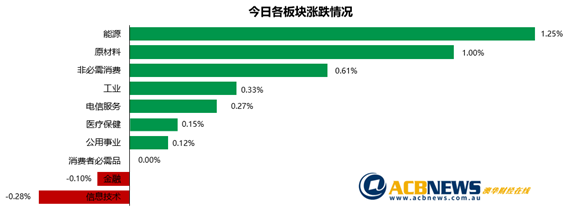 大盘震荡澳指最终收高 资源板块反弹悉尼机场大幅上扬 - 3