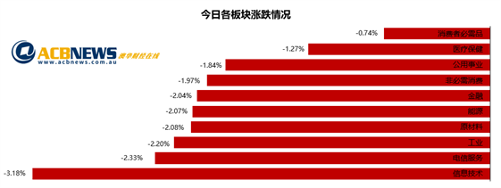 美国三大股指回落澳指急挫 科技板块领跌四大行悉数下滑 - 3