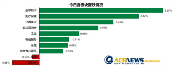 科技股领涨澳指创三周新高 高盛看空铁矿石价格原材料板块回落 - 3