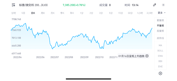 “首次置业选择”政策生效，澳股创新高科技股异动，澳打击非法提取养老金7000万投资力撑昆州氢能项目 - 2