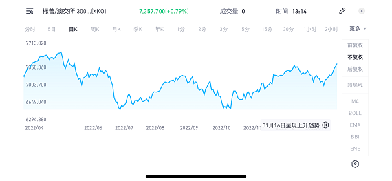 “首次置业选择”政策生效，澳股创新高科技股异动，澳打击非法提取养老金7000万投资力撑昆州氢能项目 - 3