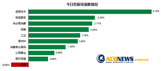 澳股|澳指周二上扬澳储行暗示继续加息 富邑看好中国市场股价攀升 - 3