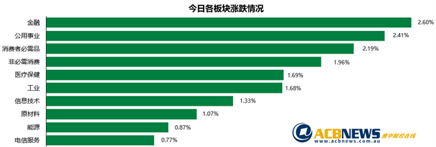 澳股日评|投资者期待美国新一轮经济刺激计划 银行股领涨Kogan创新高 - 3