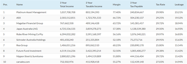 纳税英雄榜： 中行悉尼跻身Top40 上市公司Platinum资产管理公司摘冠 - 4