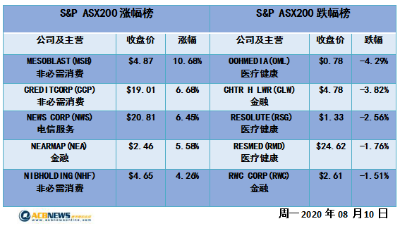 澳股日评|投资者期待美国新一轮经济刺激计划 银行股领涨Kogan创新高 - 4