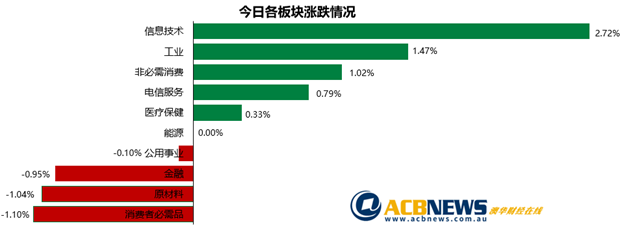 澳股|美国选情不明大盘震荡 澳指平收银行和原材料板块下滑 - 3