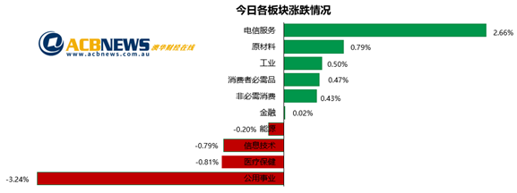 澳股|澳指上扬财年涨幅创34年新高 银行和矿商股大涨黄金板块失宠 - 3