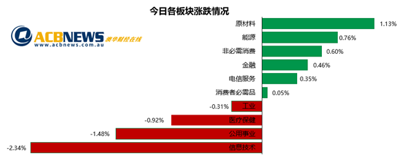 澳股|澳指创14个月新高历史高点前徘徊 铁矿石价格飙升本土矿商受益 - 3