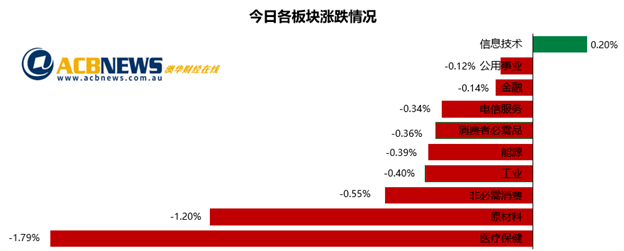 澳股日评|亚洲股市大涨澳指回落 个股活跃两只生物科技股暴涨超三成 - 3