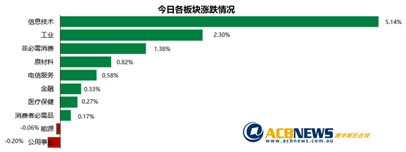 澳股|澳央行维持利率不变市场反应平平，科技股大涨澳指创七周新高 - 3