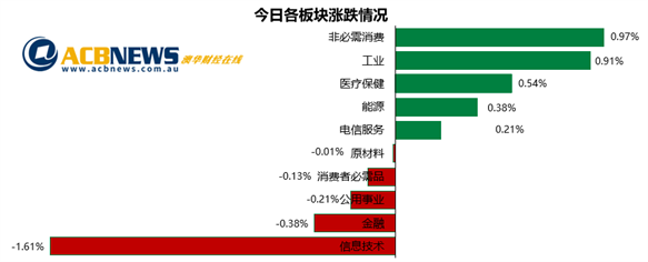 澳股|旅游业刺激政策推高旅游板块股价 科技股抛压沉重大盘平收 - 3