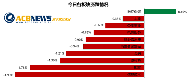 澳股|科技股领跌澳指回落 大盘不振连续四周下挫 - 3