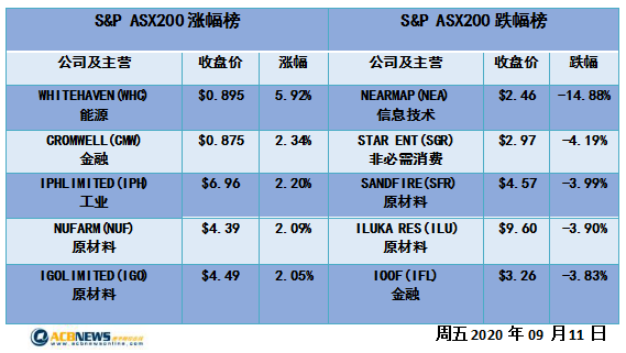 澳股|科技股领跌澳指回落 大盘不振连续四周下挫 - 4