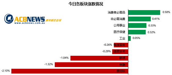 货币政策或收紧澳指先扬后抑 原材料板块领跌地产板块反弹 - 3