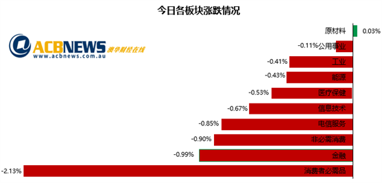美股弱势拖累澳指连跌两日 四大行回落PolyNovo狂飙两成半 - 3