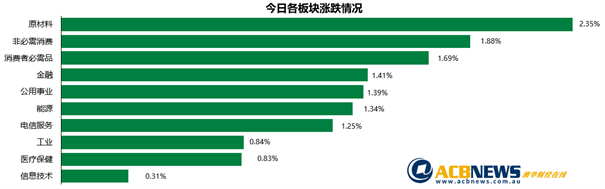 澳股|澳洲股市新年开市大吉全线上扬 银行和原材料板块领涨FMG创新高 - 3