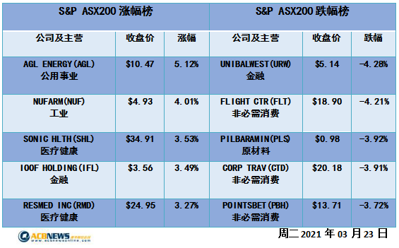 澳股|Airtasker登陆澳交所表现惊艳 旅游和能源板块走弱大盘微跌 - 4