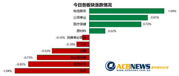 澳股|Airtasker登陆澳交所表现惊艳 旅游和能源板块走弱大盘微跌 - 3