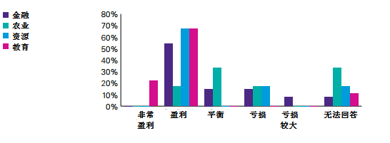 毕马威调查揭秘：澳洲什么行业的公司在中国最赚钱？ - 2