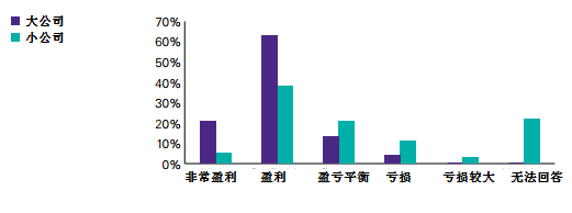 毕马威调查揭秘：澳洲什么行业的公司在中国最赚钱？ - 3