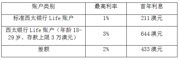 西太银行提高年轻储户存款利率 抢占储蓄市场 - 2