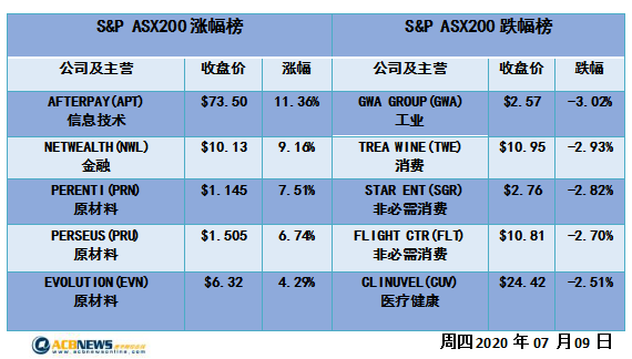 澳股日评|大盘攀升个股精彩 Afterpay创新高两投资平台股价飙升 - 4