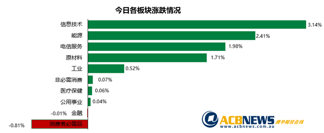 澳股日评|大盘攀升个股精彩 Afterpay创新高两投资平台股价飙升 - 3