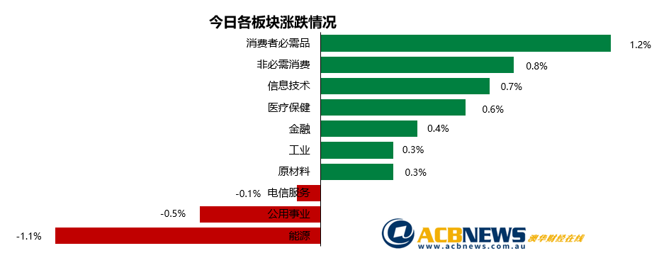 澳股日评|澳指反弹多只个股创新高 利率不变后市仍有反复 - 3
