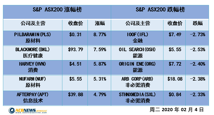 澳股日评|澳指反弹多只个股创新高 利率不变后市仍有反复 - 4