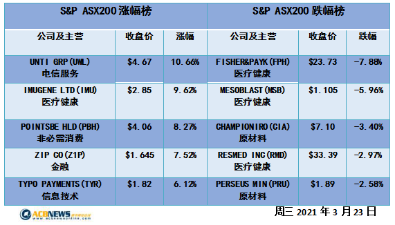 澳股|澳指攀升创两个月新高 科技股大幅反弹原材料板块表现疲弱 - 4
