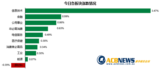 澳股|澳指攀升创两个月新高 科技股大幅反弹原材料板块表现疲弱 - 3