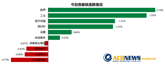 澳股|澳指攀升迫近历史高点 必和必拓分红创新高FMG管理层变动 - 3