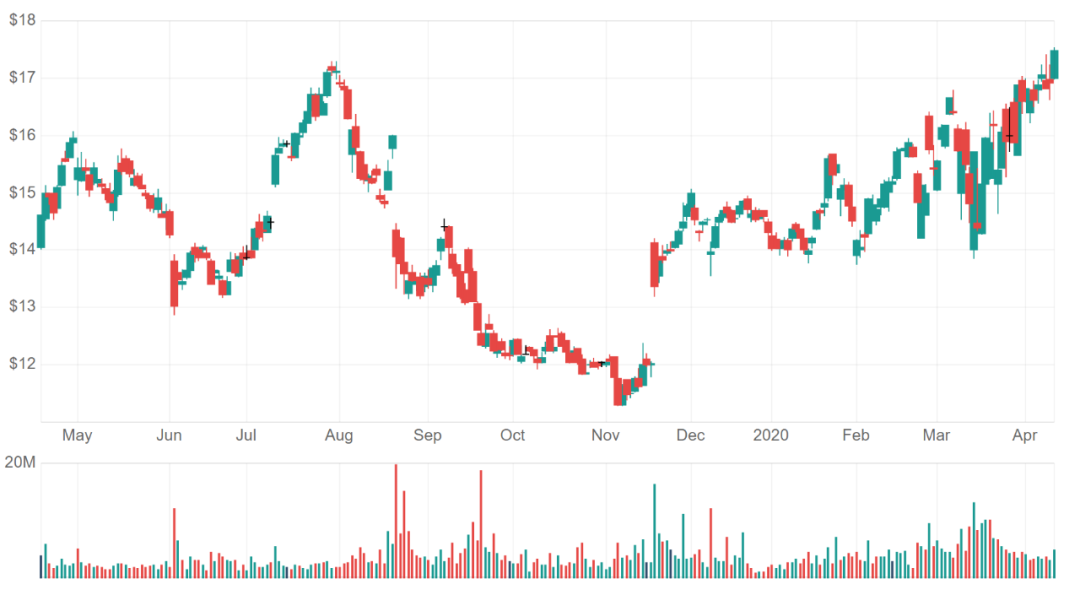 澳股行情|NAB：全球大宗商品价格今年将大幅下滑 明年温和反弹 - 8