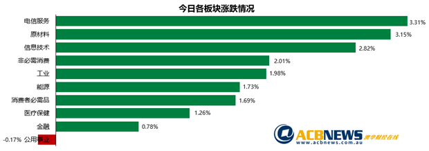 澳股|中澳关系改善预期刺激大盘上扬 原材料板块大涨澳指创八个月新高 - 3