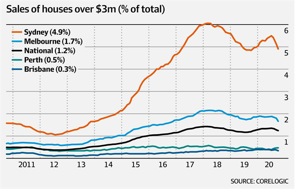地产信息|澳洲1000万澳元以上豪宅需求猛增 - 2