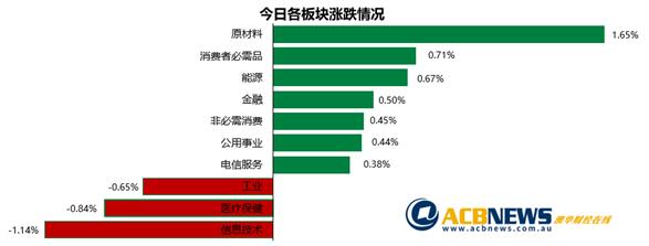 澳股|澳指高开低走涨幅趋缓 原材料板块领涨Afterpay和Zip走势疲弱 - 3