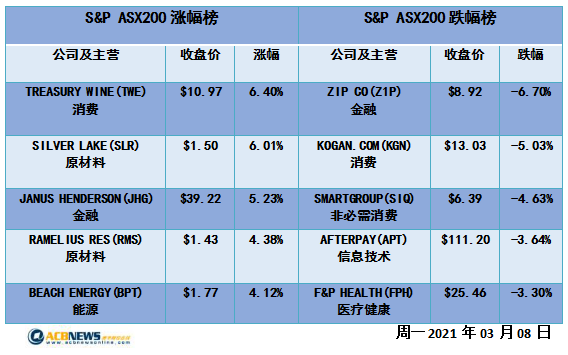 澳股|澳指高开低走涨幅趋缓 原材料板块领涨Afterpay和Zip走势疲弱 - 4