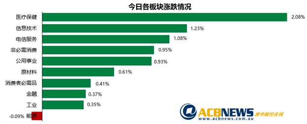 澳股|受隔夜美股刺激澳指连涨7日 近期涨幅较大圣诞行情有待观察 - 3