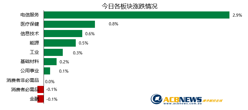 澳股日评|澳指创盘中新高和收盘新高 年涨幅已超21% - 3