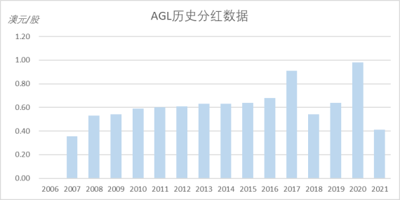 股价行至历史低位 澳洲电力巨头AGL欲分拆业务 业内热议 - 10