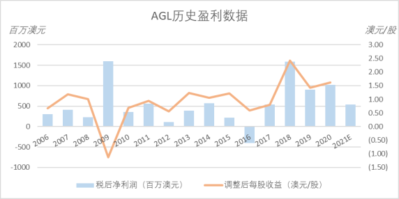 股价行至历史低位 澳洲电力巨头AGL欲分拆业务 业内热议 - 9